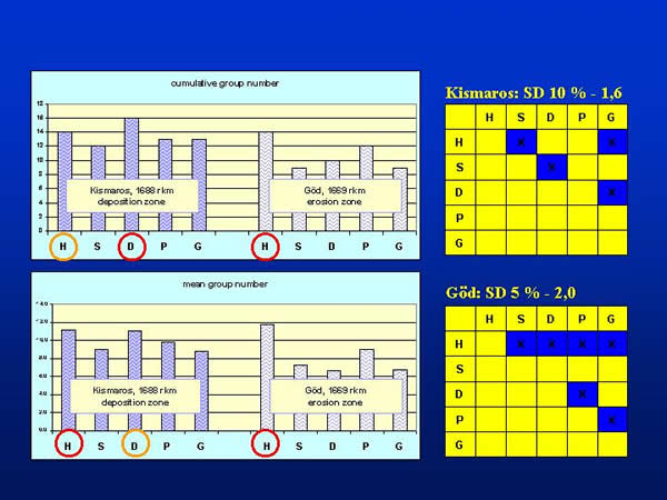 Cumulative and mean group numbers provided by the different sampling techniques