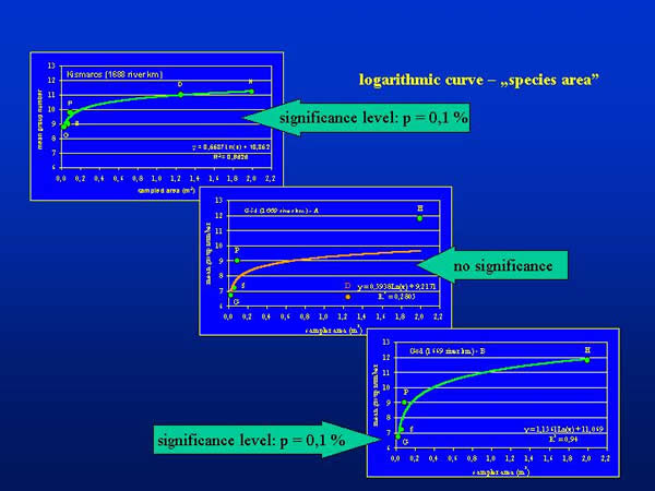 Mean group numbers plotted against sampled area of different sampling devices (Surber sampler: S; dredge: D; Ekman-Birge grab: G; Petersen grab: P; kicking and sweeping water net: H)